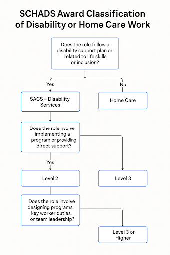 SCHADS Award Classification of Disability or Home Care Work (flowchart)